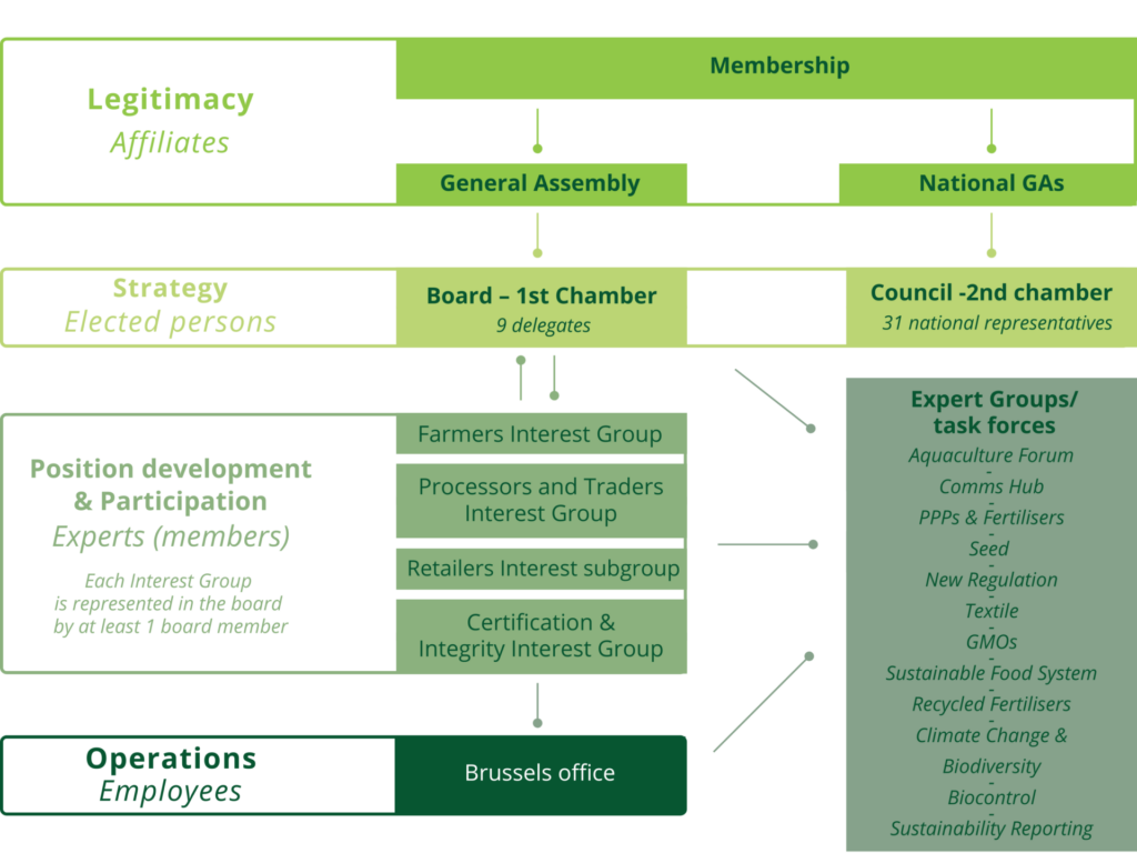 IFOAM Organics Europe how we work